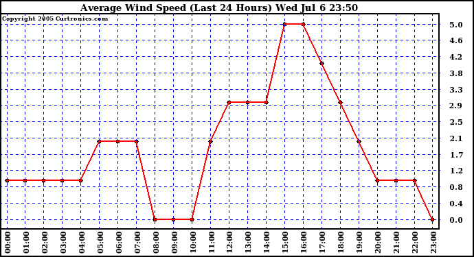  Average Wind Speed (Last 24 Hours)	