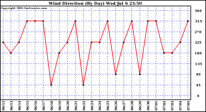  Wind Direction (By Day)		