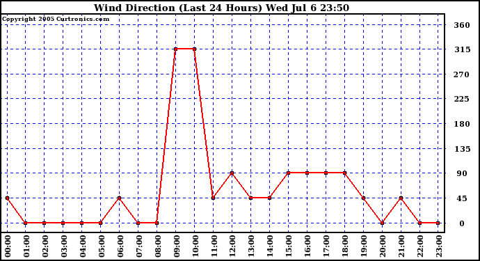  Wind Direction (Last 24 Hours)	