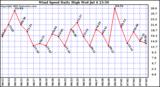  Wind Speed Daily High			