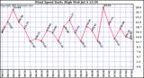  Wind Speed Daily High			