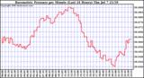  Barometric Pressure per Minute (Last 24 Hours) 