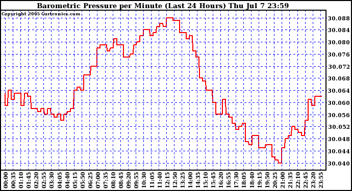  Barometric Pressure per Minute (Last 24 Hours) 