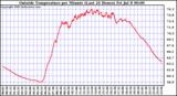  Outside Temperature per Minute (Last 24 Hours)	