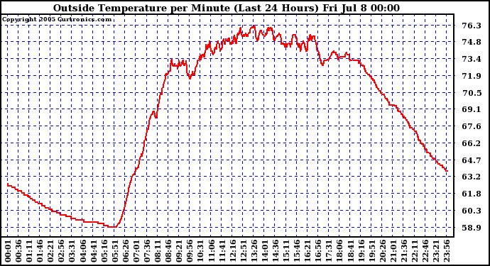  Outside Temperature per Minute (Last 24 Hours)	