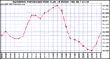  Barometric Pressure per Hour (Last 24 Hours)	 