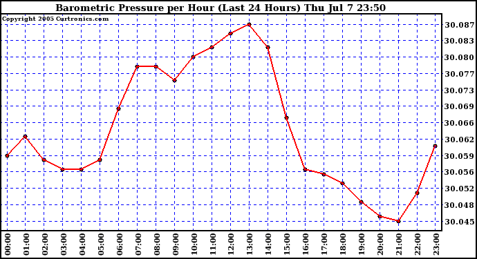  Barometric Pressure per Hour (Last 24 Hours)	 