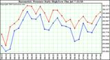  Barometric Pressure Daily High/Low	