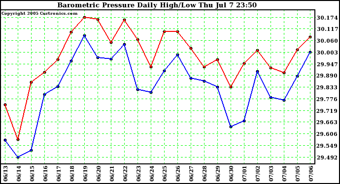  Barometric Pressure Daily High/Low	