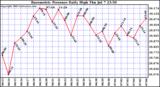  Barometric Pressure Daily High	