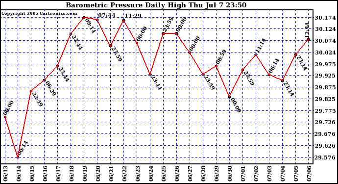  Barometric Pressure Daily High	
