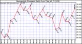  Barometric Pressure Daily Low		