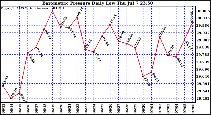  Barometric Pressure Daily Low		