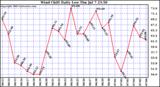  Wind Chill Daily Low 