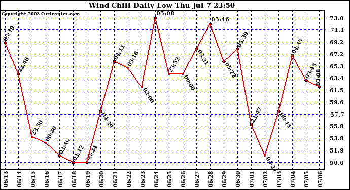  Wind Chill Daily Low 