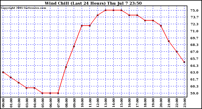  Wind Chill (Last 24 Hours)	