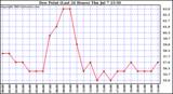  Dew Point (Last 24 Hours)	