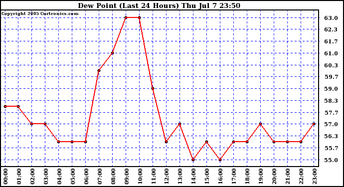  Dew Point (Last 24 Hours)	