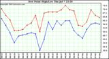  Dew Point High/Low	