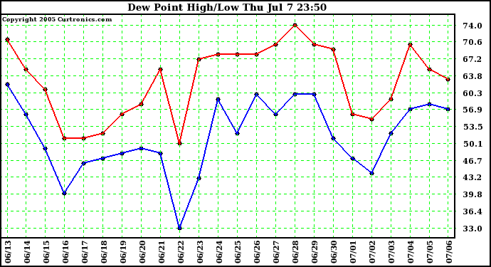  Dew Point High/Low	