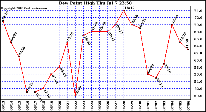  Dew Point High		