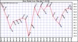  Dew Point Low			
