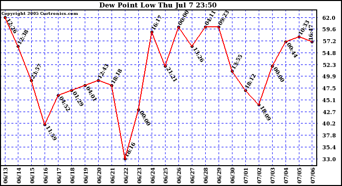  Dew Point Low			