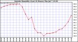  Outside Humidity (Last 24 Hours) 