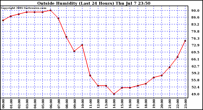  Outside Humidity (Last 24 Hours) 