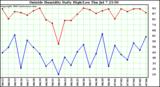  Outside Humidity Daily High/Low 