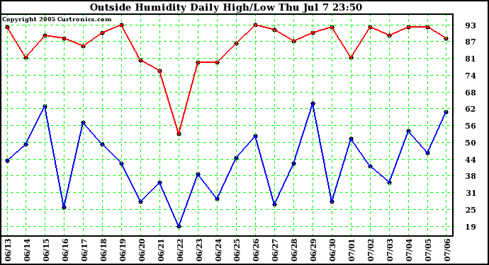  Outside Humidity Daily High/Low 