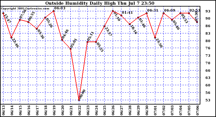  Outside Humidity Daily High	