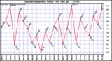  Outside Humidity Daily Low 