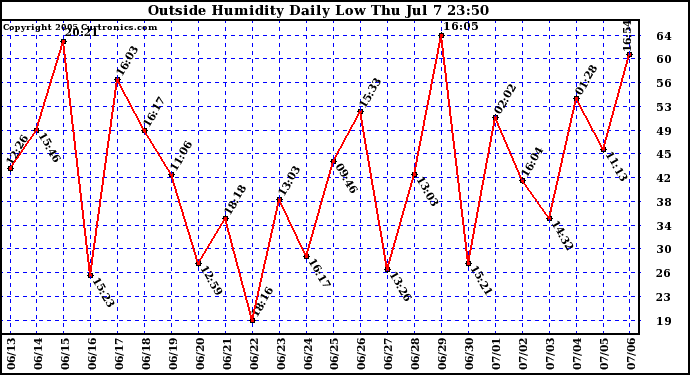  Outside Humidity Daily Low 