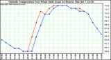  Outside Temperature (vs) Wind Chill (Last 24 Hours) 
