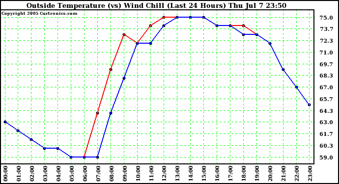  Outside Temperature (vs) Wind Chill (Last 24 Hours) 