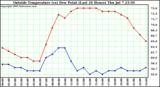  Outside Temperature (vs) Dew Point (Last 24 Hours) 