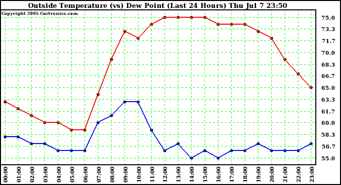  Outside Temperature (vs) Dew Point (Last 24 Hours) 
