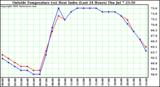  Outside Temperature (vs) Heat Index (Last 24 Hours)	