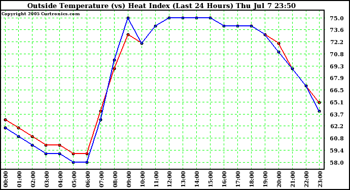  Outside Temperature (vs) Heat Index (Last 24 Hours)	