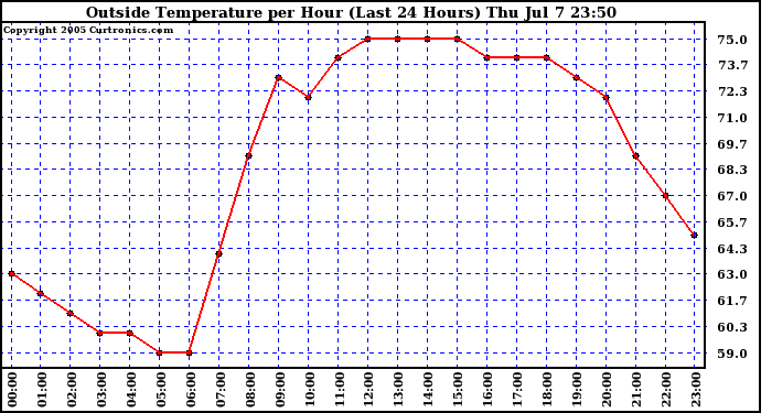  Outside Temperature per Hour (Last 24 Hours) 