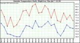  Outside Temperature Daily High/Low	