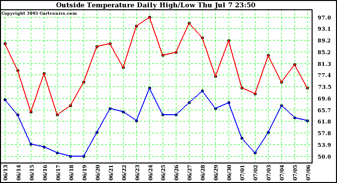  Outside Temperature Daily High/Low	