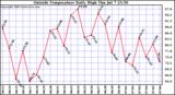  Outside Temperature Daily High 