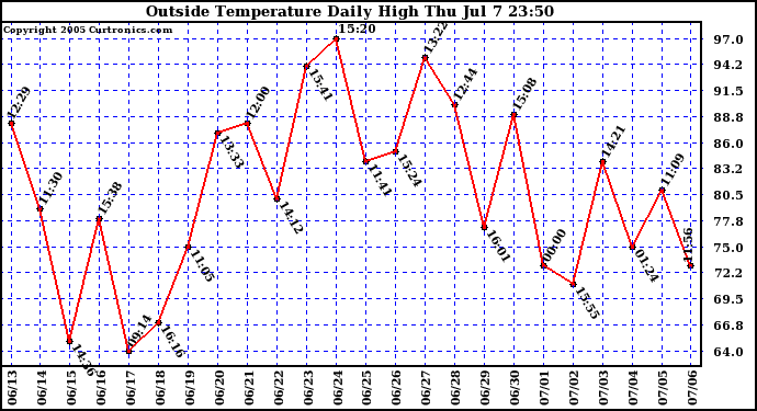 Outside Temperature Daily High 