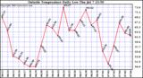  Outside Temperature Daily Low 