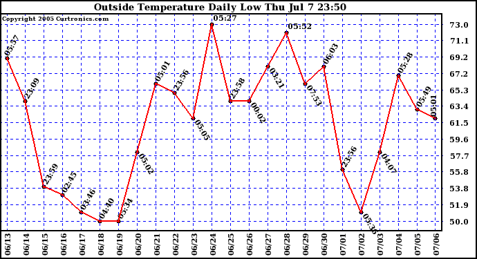  Outside Temperature Daily Low 