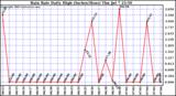  Rain Rate Daily High (Inches/Hour)	
