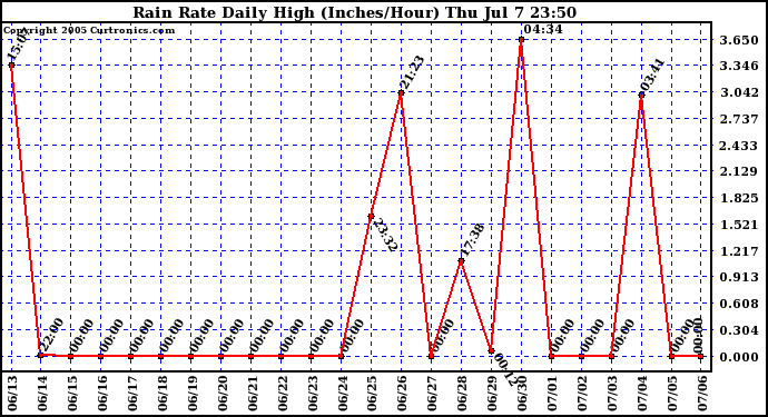  Rain Rate Daily High (Inches/Hour)	