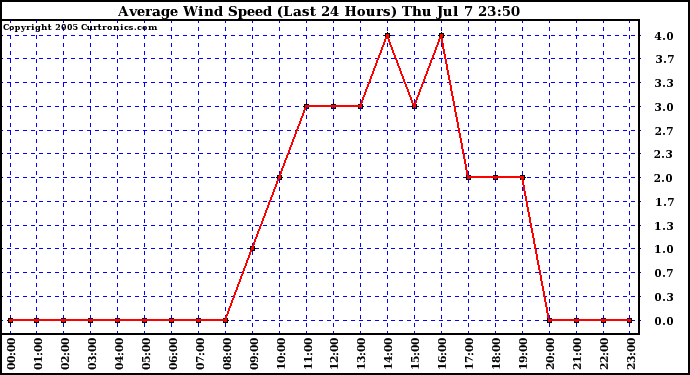  Average Wind Speed (Last 24 Hours)	